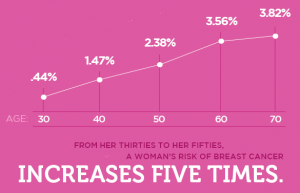 chances of-breastCancer-increases-with-age